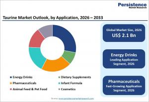 taurine market