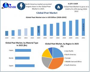 Peat Market graph