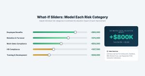 Chart showing five what-if slider controls for Employee Benefits at plus $90,000, Retention and Turnover at plus $75,000, Multi-State Compliance at plus $50,000, HR Compliance at plus $37,500, and Training and Development at plus $28,000, with estimated t