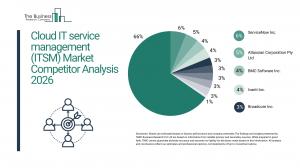 Cloud IT service management (ITSM) Market Report 2026