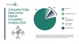 Colocation Edge Data Center Market Growth