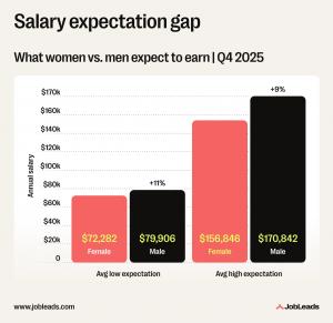 Graph showing salary expectations differences by gender