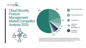 Cloud Security Posture Management Market Size