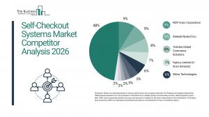 Self-Checkout Systems Market Report 2026