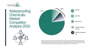 Waterproofing Chemicals Market Report 2026