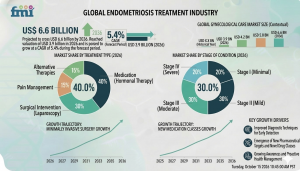 Endometriosis Treatment Market