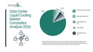 The Business Research Company’s Data Center Liquid Cooling Global Market Report 2026 – Market Size, Trends, And Forecast 2026-2035
