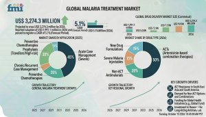 Malaria Treatment Market