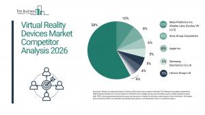 The Business Research Company’s Virtual Reality Devices Global Market Report 2026 – Market Size, Trends, And Forecast 2026-2035
