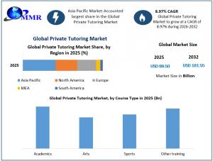 Private Tutoring Market