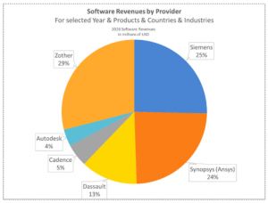 MCAE / Simulation Market Share - 2026