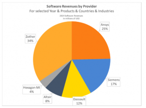 MCAE / Simulation Market Share - 2026
