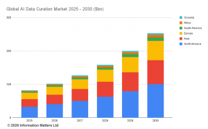 Global AI Data Curation Market Forecast 2025 - 2030