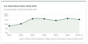 U.S. Retail Return Rate By Year