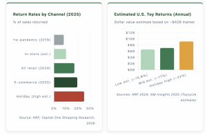 Return Rates By Channel