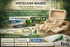 Mycelium Based Packaging Market