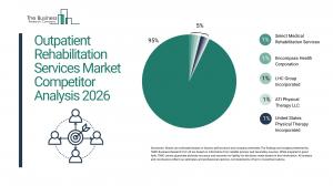 Outpatient Rehabilitation Services Market Size