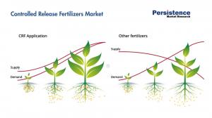 Controlled Release Fertilizers Market