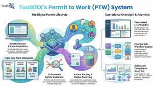 Permit to Work (PTW) System