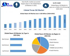 Neem Oil Market