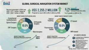Surgical Navigation System Market
