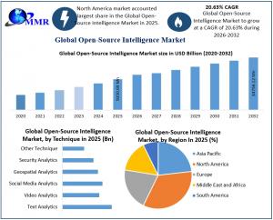 Open-Source Intelligence Market