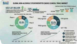 Non-Alcoholic Steatohepatitis Clinical Trials Market size