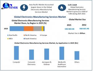 Electronics Manufacturing Services Market graph