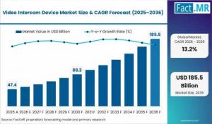 Video Intercom Device Market