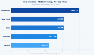 Chart showing Wisconsin, New York, Ohio, Indiana, and Illinois experienced the largest increases in motorcycling/ATVing value-added as a share of state GDP.