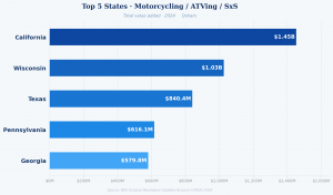 Chart showing five states recording the highest overall contributions from motorcycling and ATV riding to their state economies.
