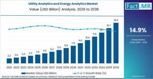 Utility Analytics and Energy Analytics Market