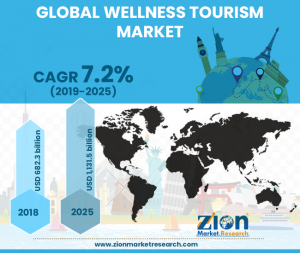Wellness Tourism Market