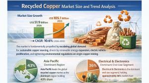 Recycled copper market