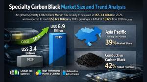 Specialty Carbon Black Market