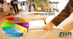 Patient Recliner Market