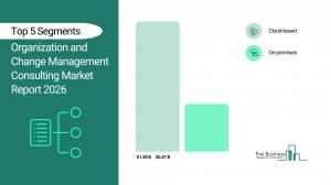 The Business Research Company’s Organization and Change Management Consulting Global Market Report 2026 – Market Size, Trends, And Forecast 2026-2035