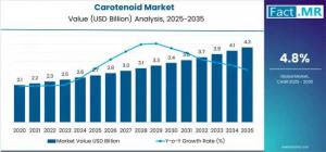 Carotenoid Market