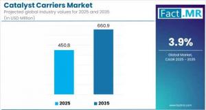 Catalyst Carriers Market Size