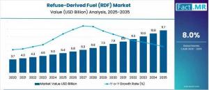 Refuse-Derived Fuel (RDF) Market Size
