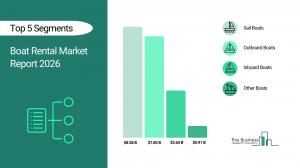 boat rental market share