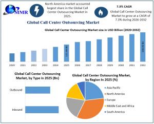 Call Center Outsourcing Market