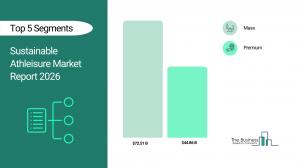 sustainable athleisure market overview