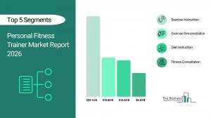 The Business Research Company’s Personal Fitness Trainer Global Market Report 2026 – Market Size, Trends, And Forecast 2026-2035