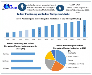 Indoor Positioning and Indoor Navigation Market