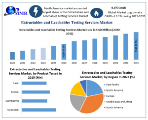Extractables and Leachables Testing Services Market