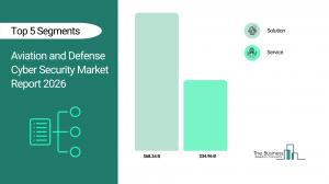 The Business Research Company’s Aviation and Defense Cyber Security Global Market Report 2026 – Market Size, Trends, And Forecast 2026-2035