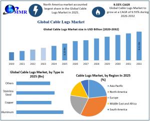 Cable Lugs Market