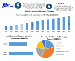 Auto Extended Warranty Market