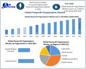 Nonprofit Organizations Market